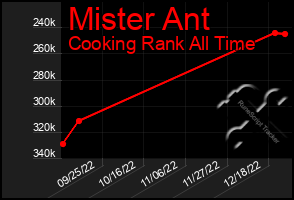 Total Graph of Mister Ant