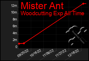 Total Graph of Mister Ant