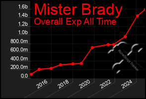 Total Graph of Mister Brady