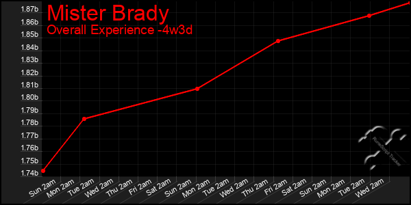 Last 31 Days Graph of Mister Brady