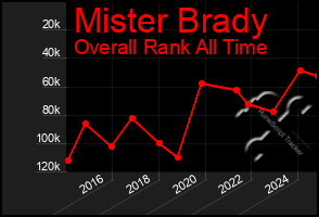 Total Graph of Mister Brady