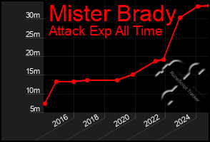 Total Graph of Mister Brady