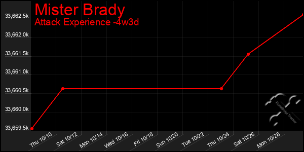 Last 31 Days Graph of Mister Brady