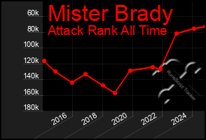 Total Graph of Mister Brady