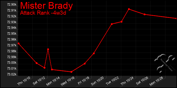 Last 31 Days Graph of Mister Brady