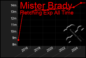 Total Graph of Mister Brady