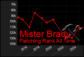 Total Graph of Mister Brady