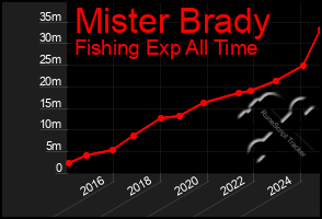 Total Graph of Mister Brady