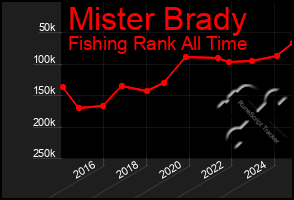 Total Graph of Mister Brady