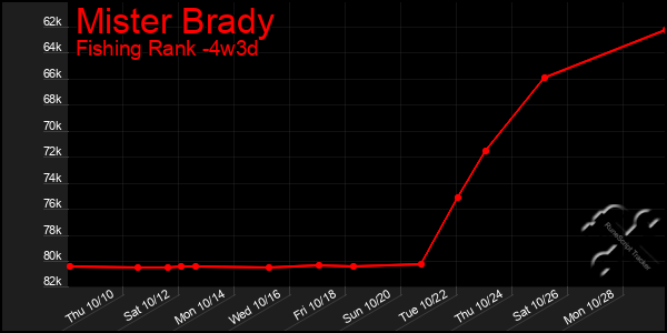 Last 31 Days Graph of Mister Brady