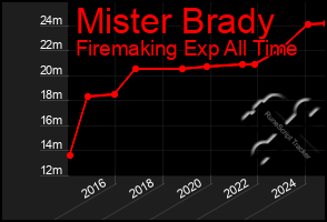 Total Graph of Mister Brady