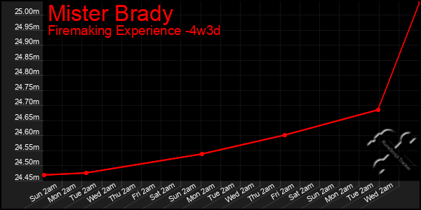 Last 31 Days Graph of Mister Brady