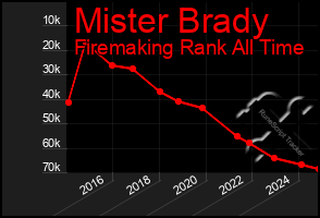 Total Graph of Mister Brady