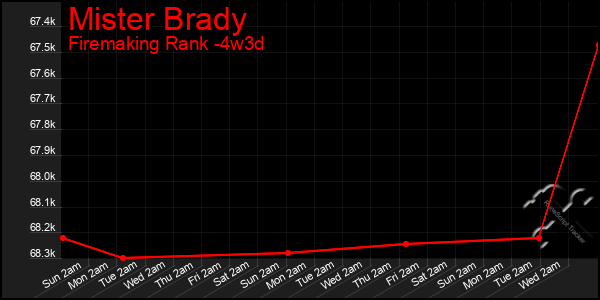 Last 31 Days Graph of Mister Brady