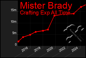 Total Graph of Mister Brady