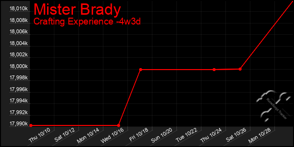 Last 31 Days Graph of Mister Brady