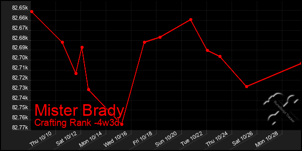 Last 31 Days Graph of Mister Brady