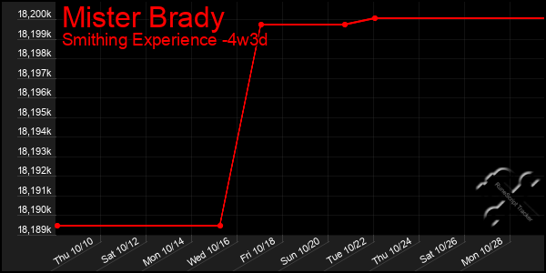 Last 31 Days Graph of Mister Brady