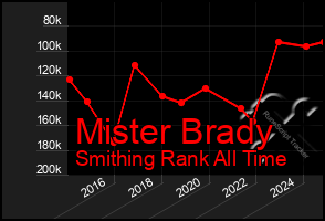 Total Graph of Mister Brady