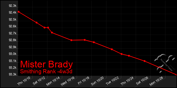 Last 31 Days Graph of Mister Brady