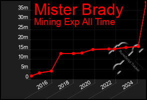 Total Graph of Mister Brady