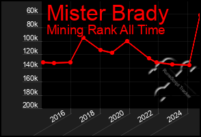 Total Graph of Mister Brady