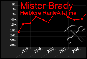 Total Graph of Mister Brady