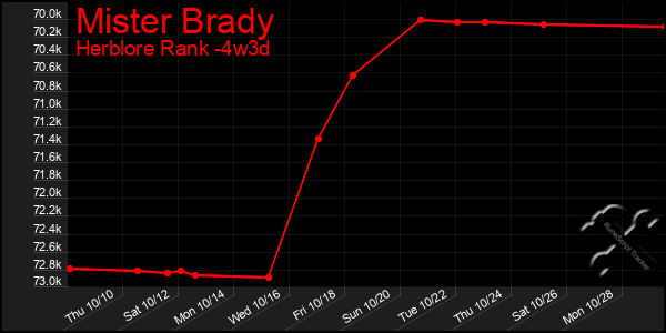 Last 31 Days Graph of Mister Brady