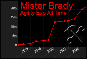 Total Graph of Mister Brady