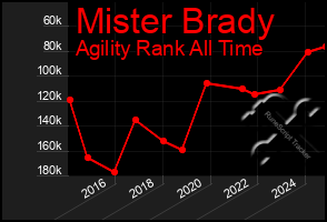 Total Graph of Mister Brady