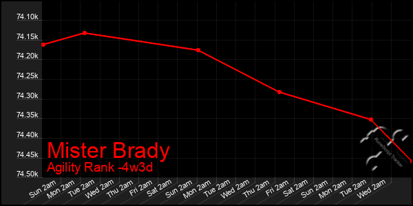 Last 31 Days Graph of Mister Brady