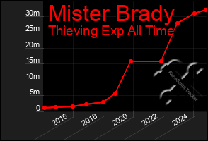 Total Graph of Mister Brady