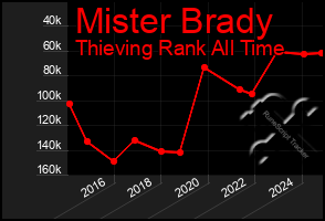 Total Graph of Mister Brady