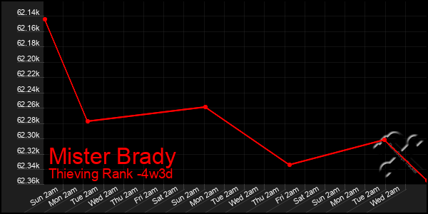 Last 31 Days Graph of Mister Brady