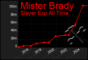 Total Graph of Mister Brady