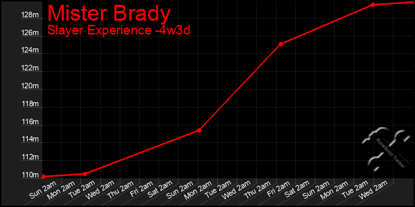 Last 31 Days Graph of Mister Brady