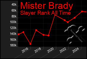 Total Graph of Mister Brady