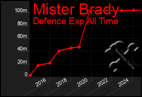 Total Graph of Mister Brady