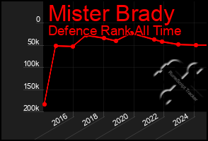 Total Graph of Mister Brady