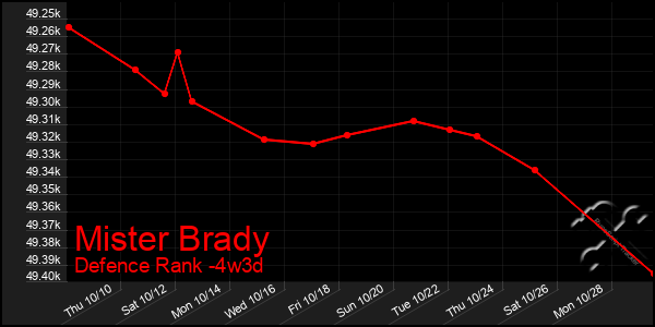 Last 31 Days Graph of Mister Brady