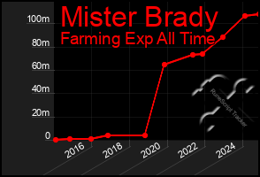 Total Graph of Mister Brady