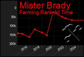 Total Graph of Mister Brady