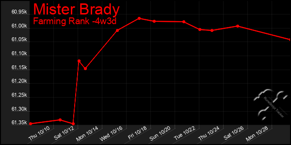 Last 31 Days Graph of Mister Brady