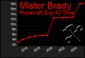 Total Graph of Mister Brady