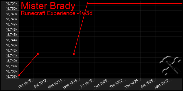 Last 31 Days Graph of Mister Brady