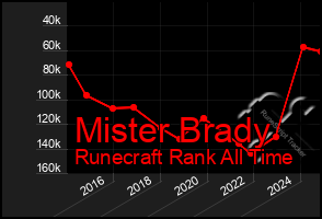 Total Graph of Mister Brady