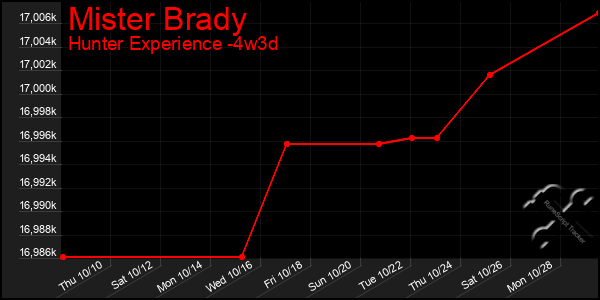 Last 31 Days Graph of Mister Brady