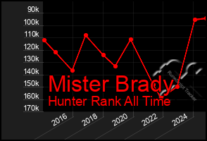 Total Graph of Mister Brady