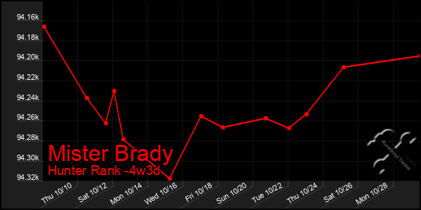 Last 31 Days Graph of Mister Brady