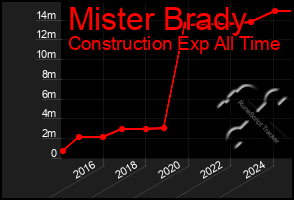 Total Graph of Mister Brady